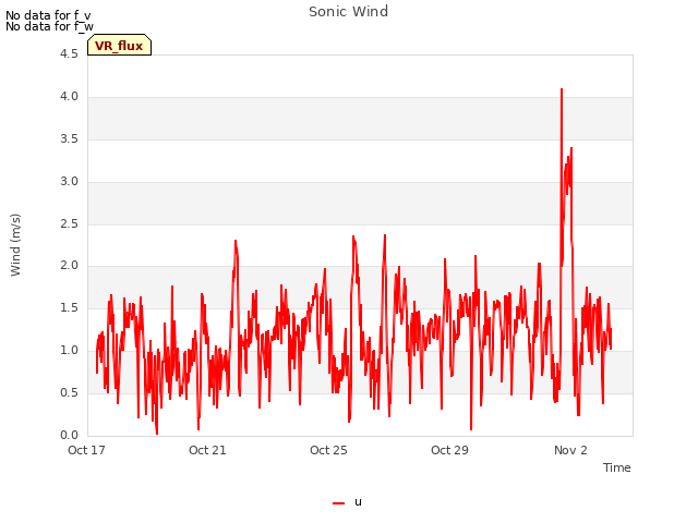 Explore the graph:Sonic Wind in a new window