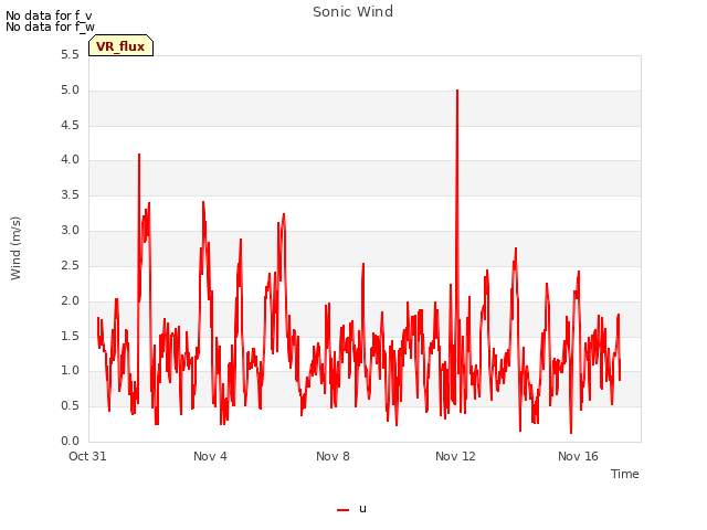 Explore the graph:Sonic Wind in a new window