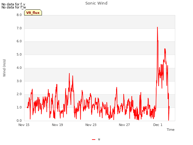 Explore the graph:Sonic Wind in a new window