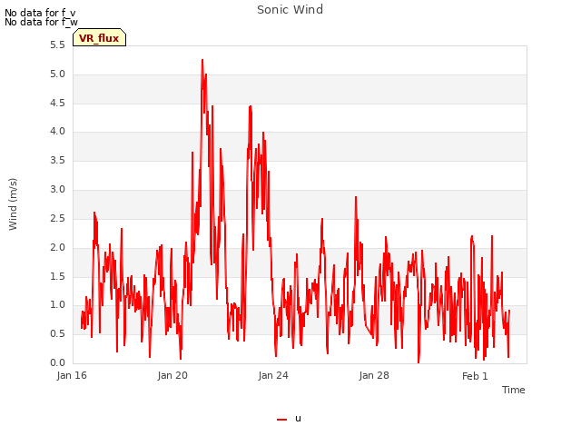 Explore the graph:Sonic Wind in a new window