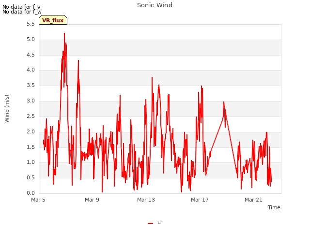 Explore the graph:Sonic Wind in a new window
