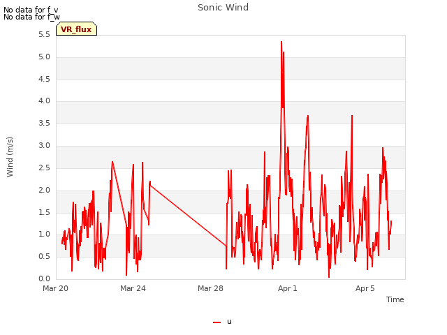 Explore the graph:Sonic Wind in a new window