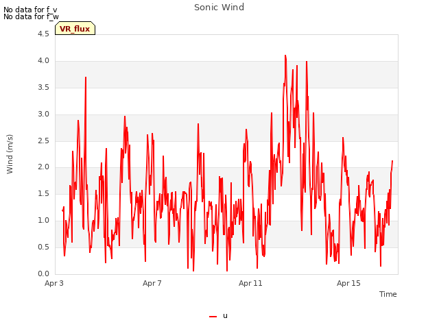 Explore the graph:Sonic Wind in a new window