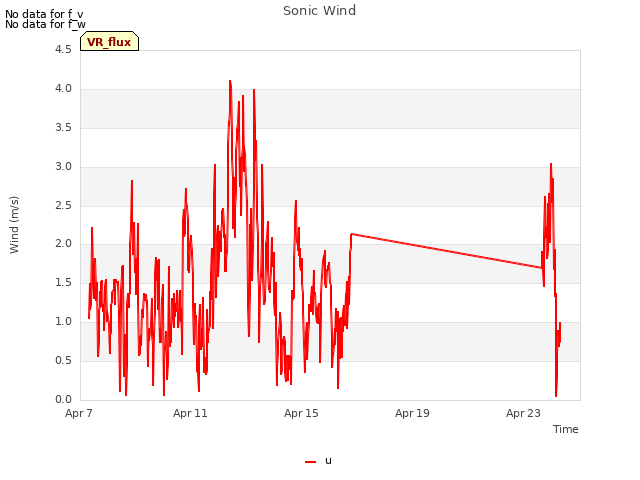 Explore the graph:Sonic Wind in a new window