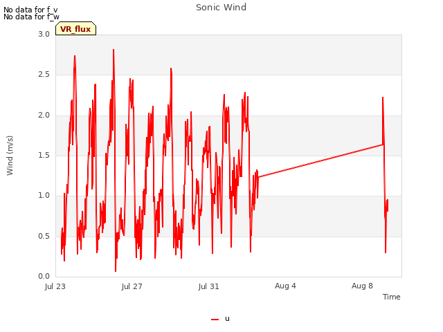 Explore the graph:Sonic Wind in a new window
