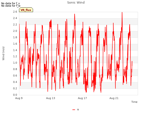 Explore the graph:Sonic Wind in a new window