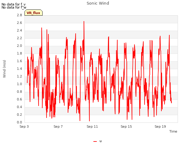 Explore the graph:Sonic Wind in a new window