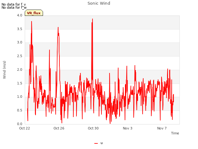 Explore the graph:Sonic Wind in a new window
