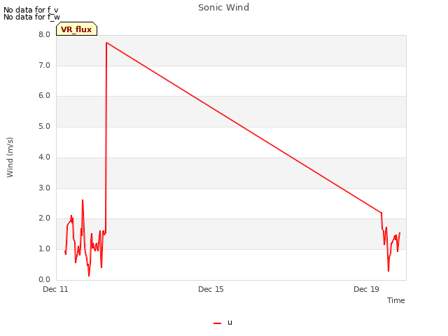 Explore the graph:Sonic Wind in a new window