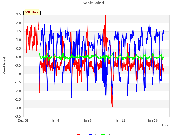 Explore the graph:Sonic Wind in a new window