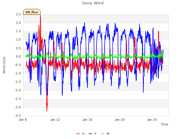 Explore the graph:Sonic Wind in a new window