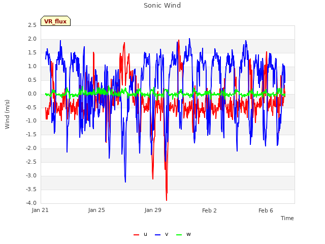 Explore the graph:Sonic Wind in a new window