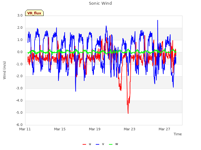 Explore the graph:Sonic Wind in a new window