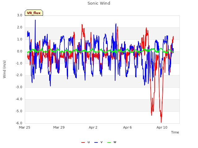 Explore the graph:Sonic Wind in a new window
