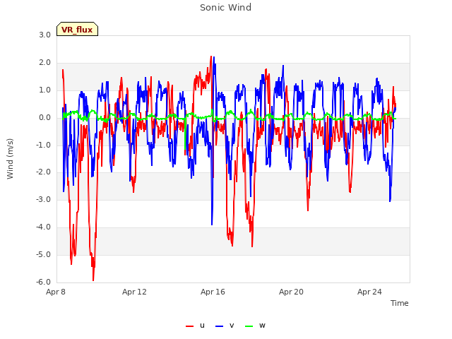 Explore the graph:Sonic Wind in a new window