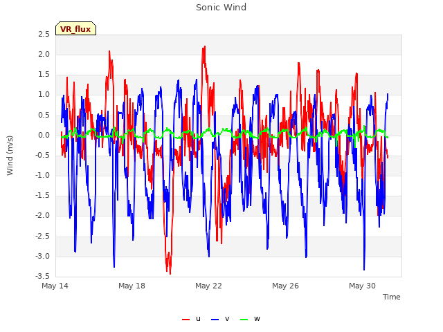 Explore the graph:Sonic Wind in a new window
