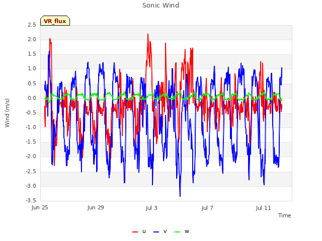 Explore the graph:Sonic Wind in a new window