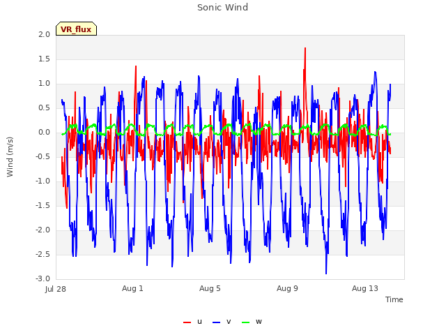 Explore the graph:Sonic Wind in a new window