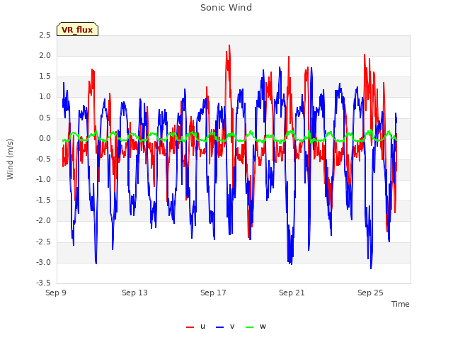 Explore the graph:Sonic Wind in a new window