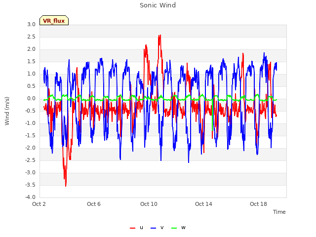 Explore the graph:Sonic Wind in a new window