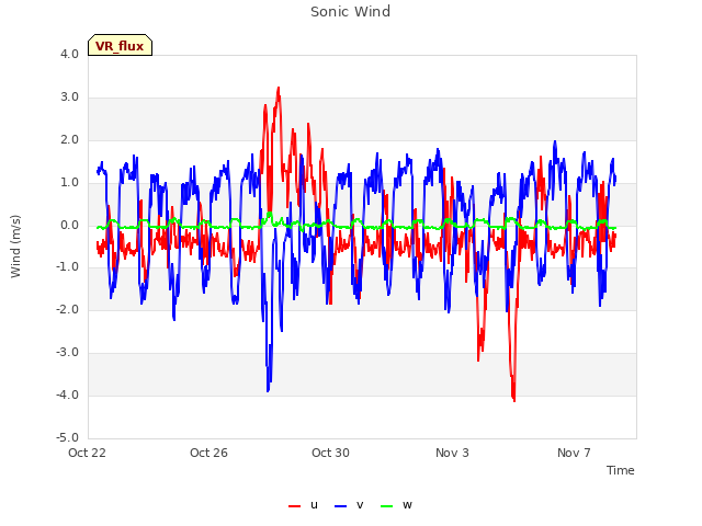 Explore the graph:Sonic Wind in a new window