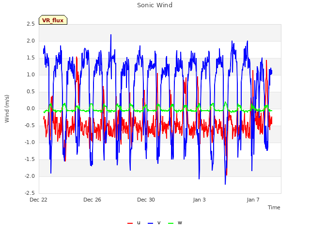 Explore the graph:Sonic Wind in a new window