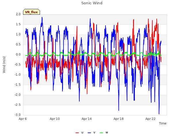 Explore the graph:Sonic Wind in a new window
