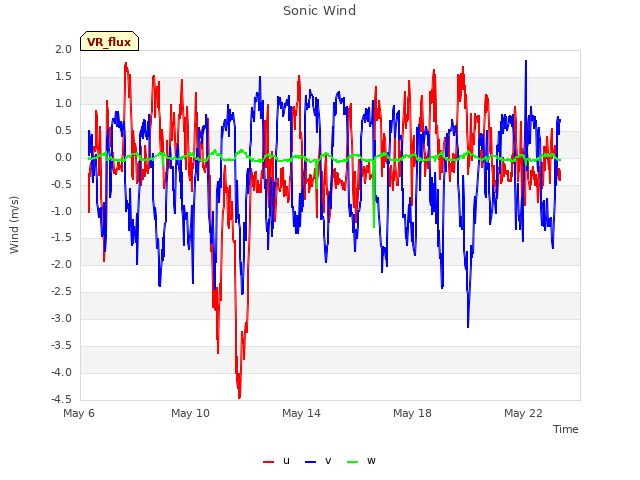 Explore the graph:Sonic Wind in a new window