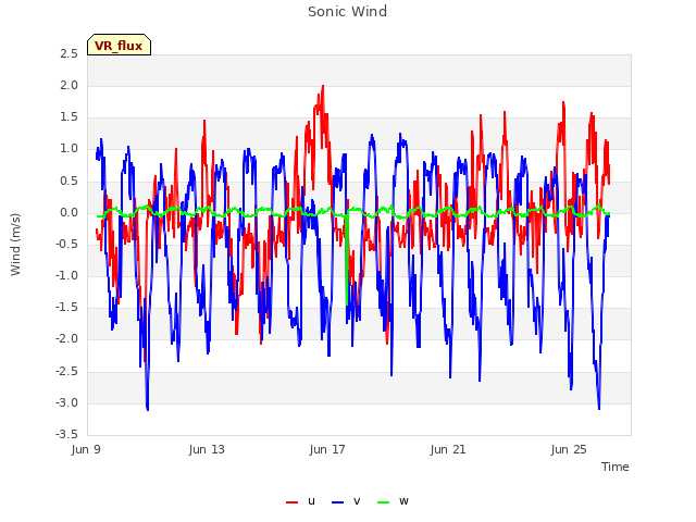Explore the graph:Sonic Wind in a new window