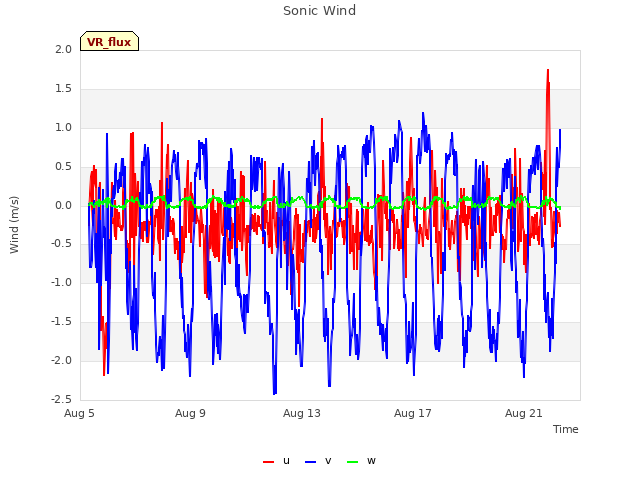 Explore the graph:Sonic Wind in a new window