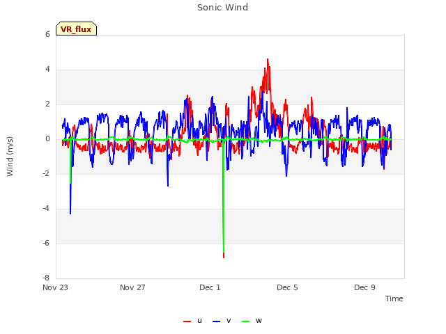 Explore the graph:Sonic Wind in a new window