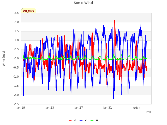 Explore the graph:Sonic Wind in a new window