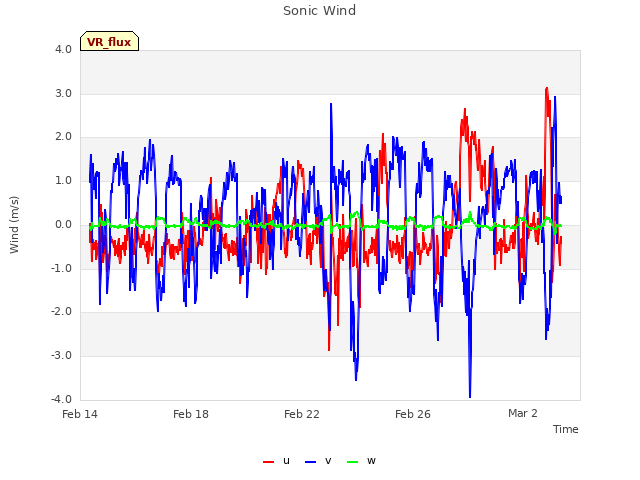 Explore the graph:Sonic Wind in a new window