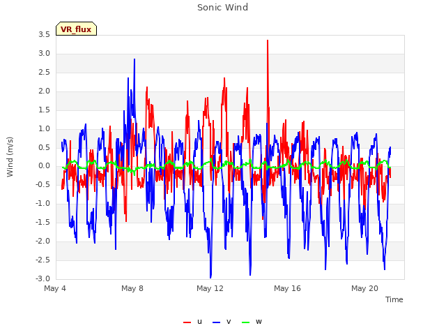 Explore the graph:Sonic Wind in a new window