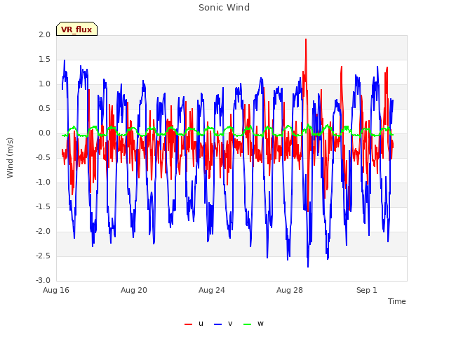 Explore the graph:Sonic Wind in a new window