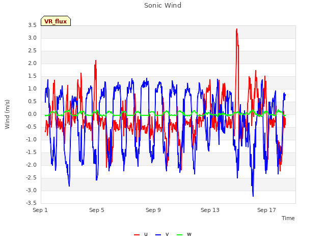 Explore the graph:Sonic Wind in a new window