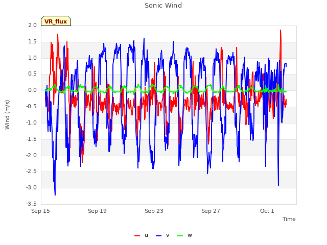 Explore the graph:Sonic Wind in a new window