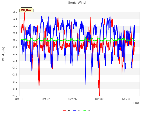 Explore the graph:Sonic Wind in a new window