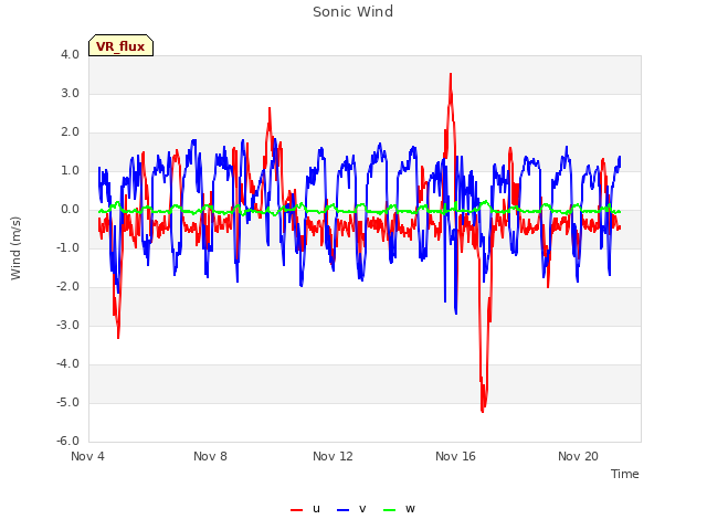 Explore the graph:Sonic Wind in a new window