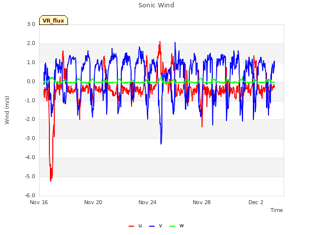 Explore the graph:Sonic Wind in a new window