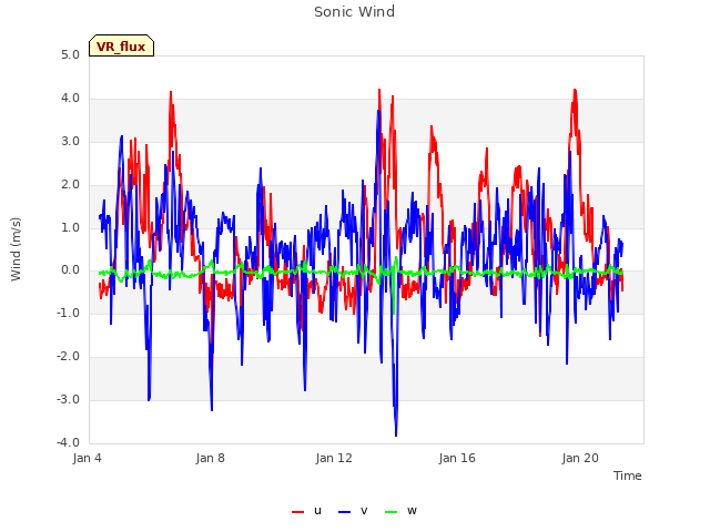 Explore the graph:Sonic Wind in a new window