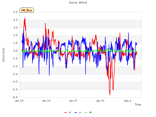 Explore the graph:Sonic Wind in a new window