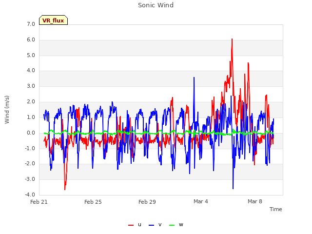 Explore the graph:Sonic Wind in a new window