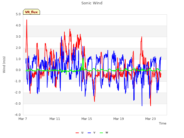 Explore the graph:Sonic Wind in a new window