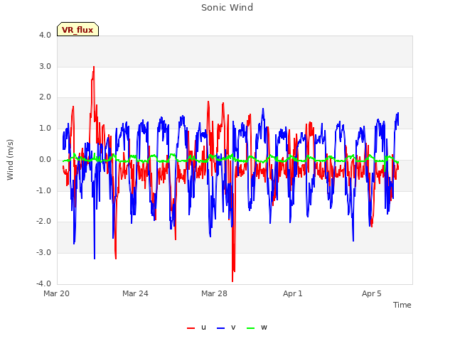 Explore the graph:Sonic Wind in a new window