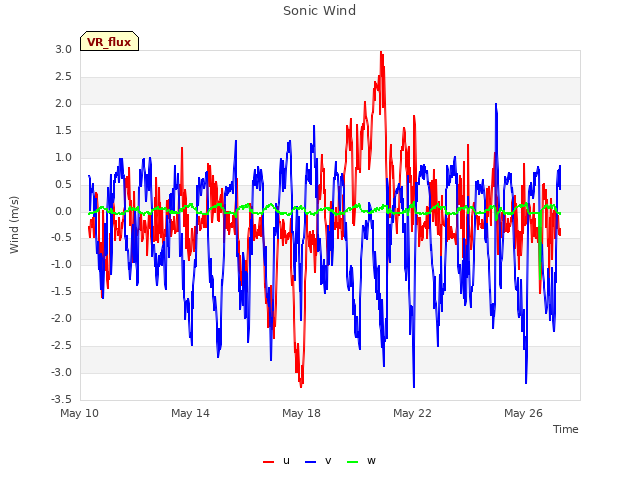 Explore the graph:Sonic Wind in a new window