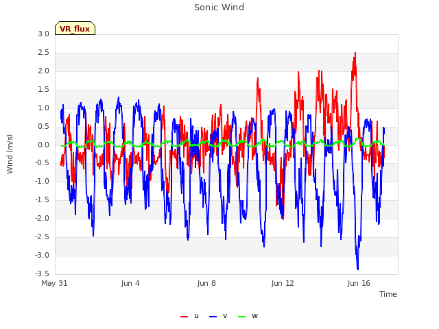 Explore the graph:Sonic Wind in a new window