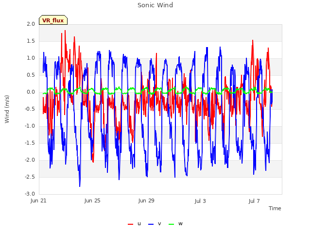 Explore the graph:Sonic Wind in a new window