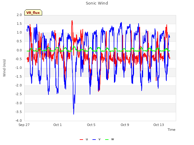 Explore the graph:Sonic Wind in a new window
