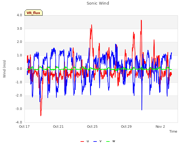 Explore the graph:Sonic Wind in a new window